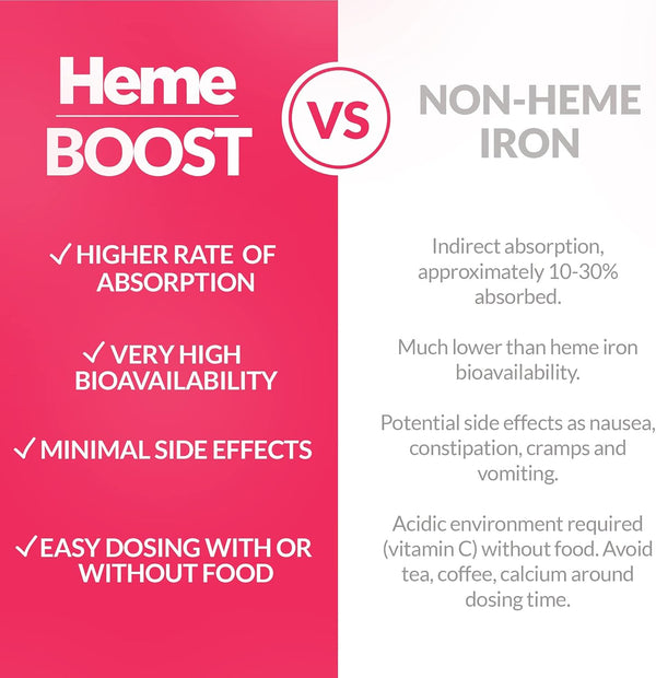 Hemeboost - High Potency Iron Supplement for Women & Men - Safe for Use in Pregnancy