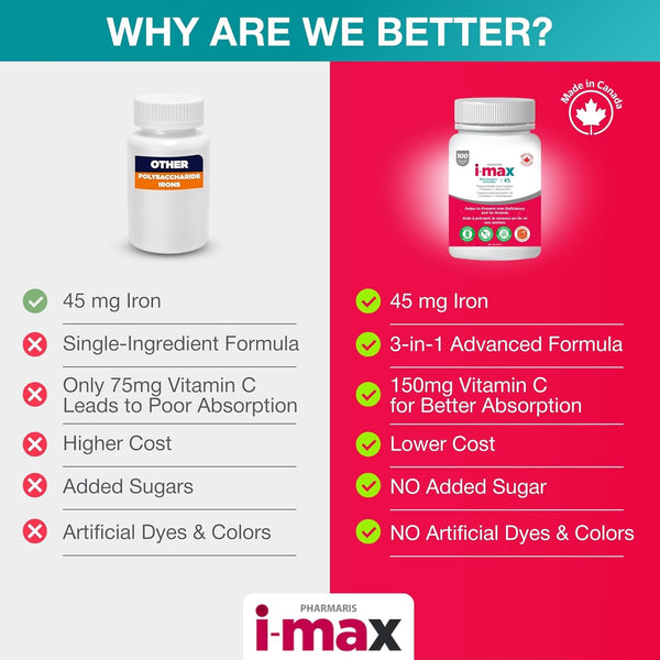 i-max Maintenance Iron, 45mg Polysaccharide-Iron Complex + Vitamin C & B12, No Artificial Dyes or Sugar, 100 Chewable Tablets