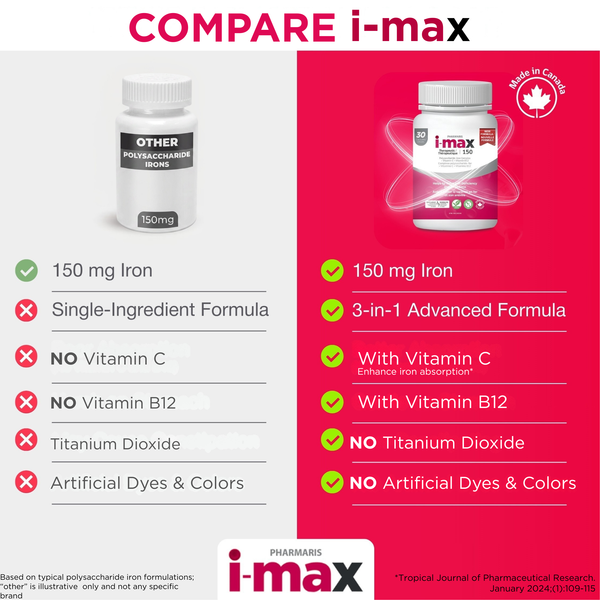 Pharmaris i-max Iron Supplement  150 mg – Polysaccharide Iron with Vitamin C & B12
