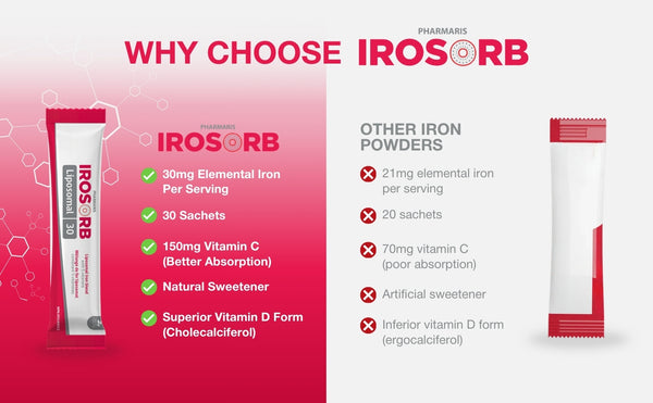 Pharmaris IROSORB Liposomal Iron, 30mg Elemental Iron + 5 Vitamins, Enhanced Absorption, Gentle on Stomach, Blueberry Flavor,30 Sachets